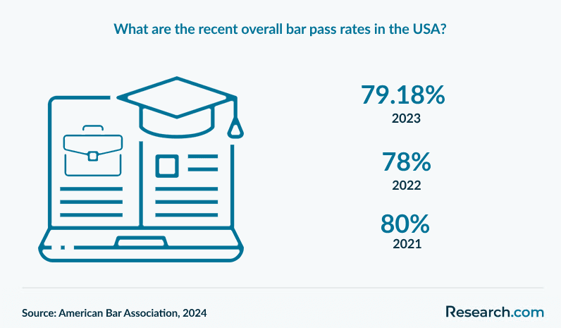 What are the recent overall bar pass rates in the USA?