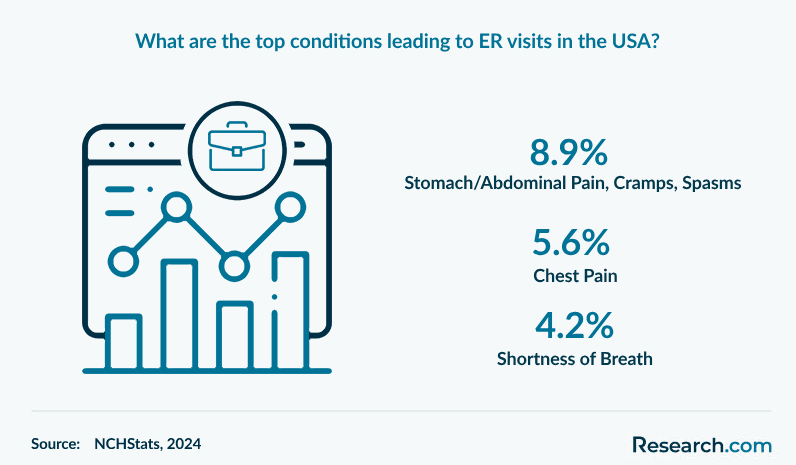 What are the top conditions leading to ER visits in the USA?