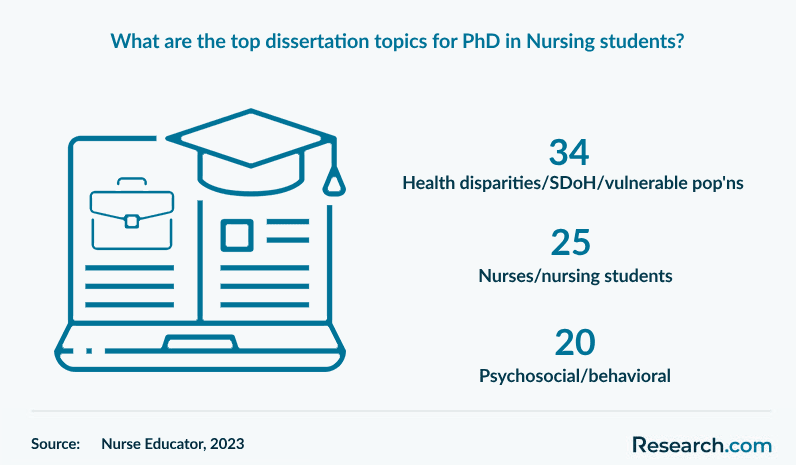 What are the top dissertation topics for PhD in Nursing students?