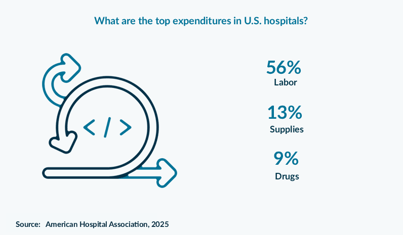 What are the top expenditures in U.S. hospitals?