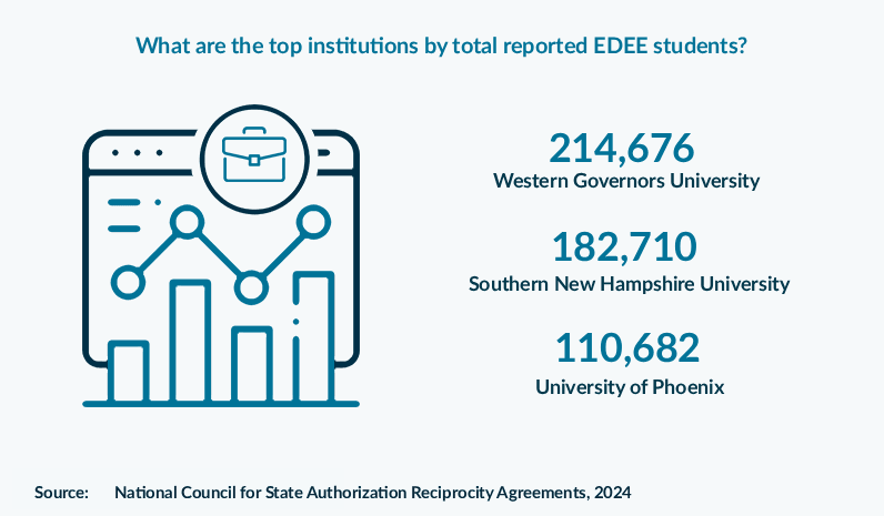 What are the top institutions by total reported EDEE students?