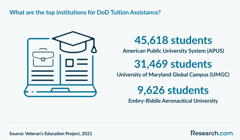 What are the top institutions for DoD Tuition Assistance?