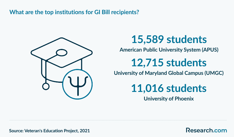 What are the top institutions for GI Bill recipients?
