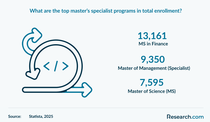 What are the top master’s specialist programs in total enrollment?