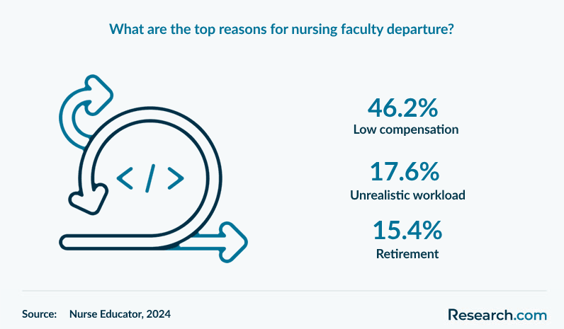 What are the top reasons for nursing faculty departure?