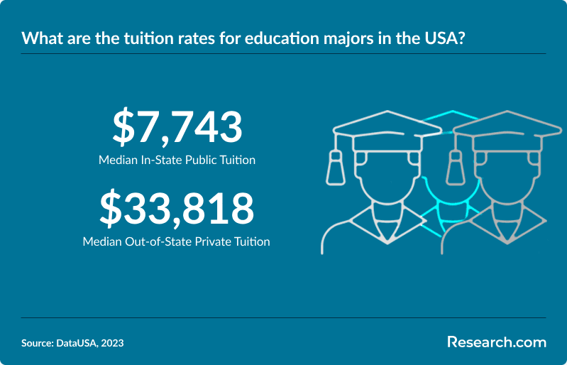 What are the tuition rates for education majors in the USA?