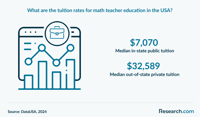 What are the tuition rates for math teacher education in the USA?
