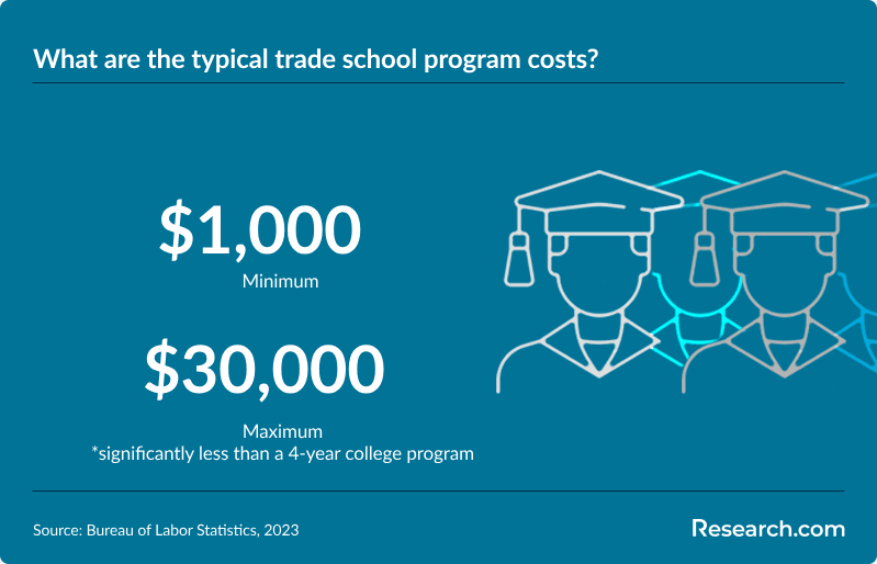 trade school cost