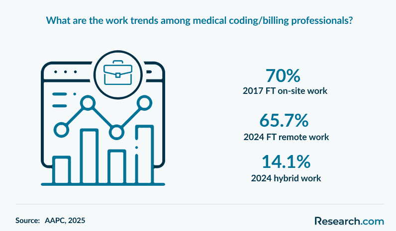 What are the work trends among medical coding/billing professionals?