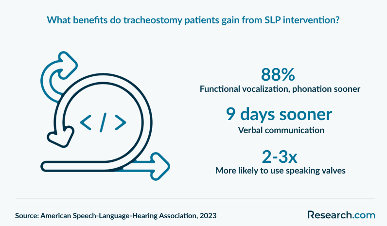 What benefits do tracheostomy patients gain from SLP intervention?