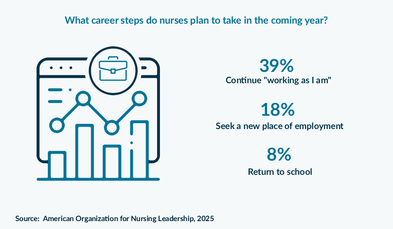 What career steps do nurses plan to take in the coming year?