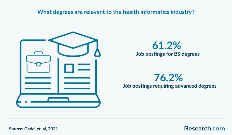 What degrees are relevant to the health informatics industry?