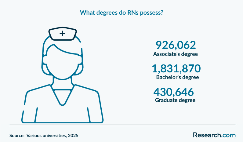 degrees of RNs
