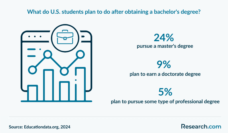 What do U.S. students plan to do after obtaining a bachelor's degree?