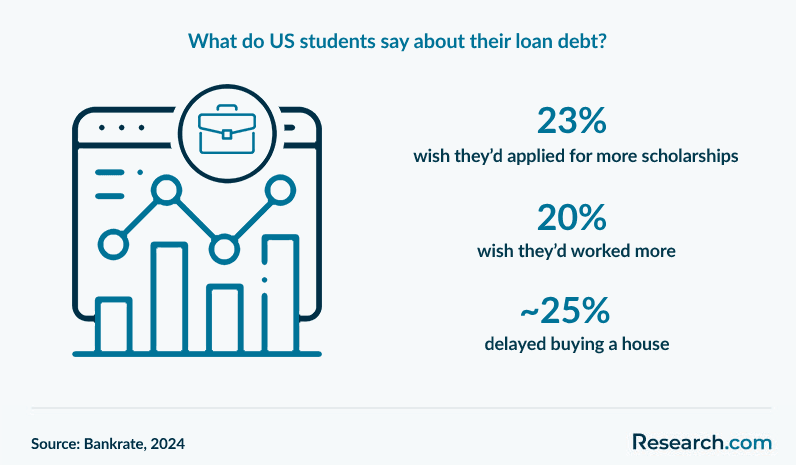 What do U.S. students say about their student loan debt?