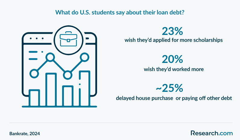 What do U.S. students say about their student loan debt?