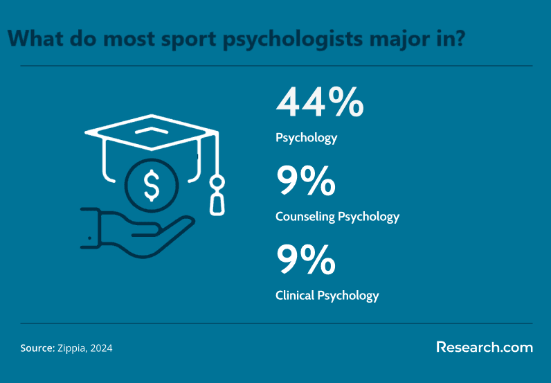 Common majors for sport psychologists