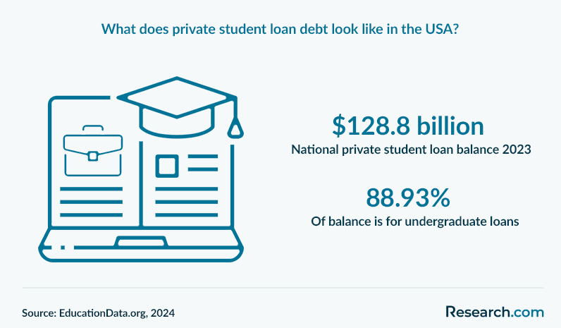 What does private student loan debt look like in the USA?