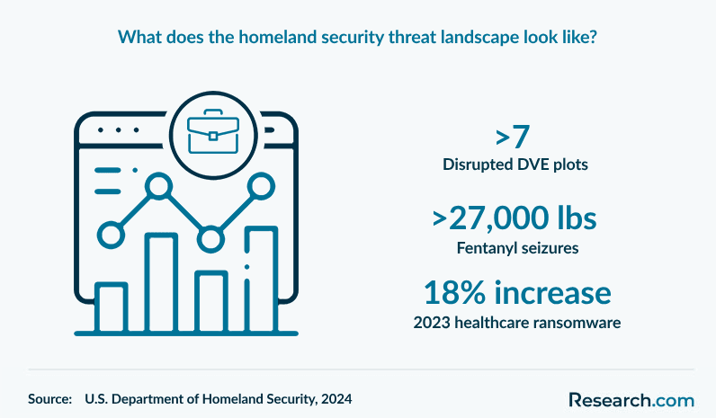 What does the homeland security threat landscape look like?