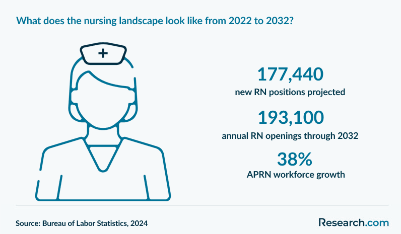 What does the nursing landscape look like from 2022 to 2032?