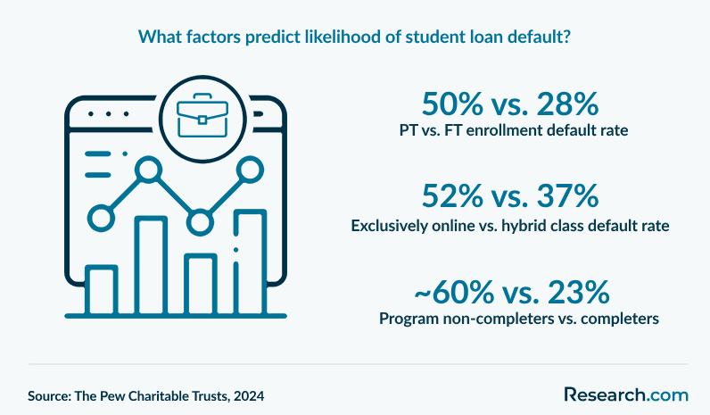 What factors predict the likelihood of student loan default?