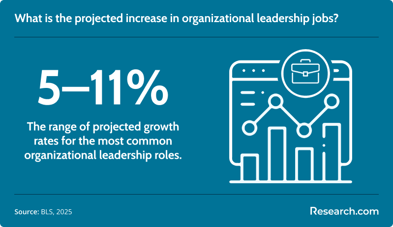 What is the projected increase in organizational leadership jobs?