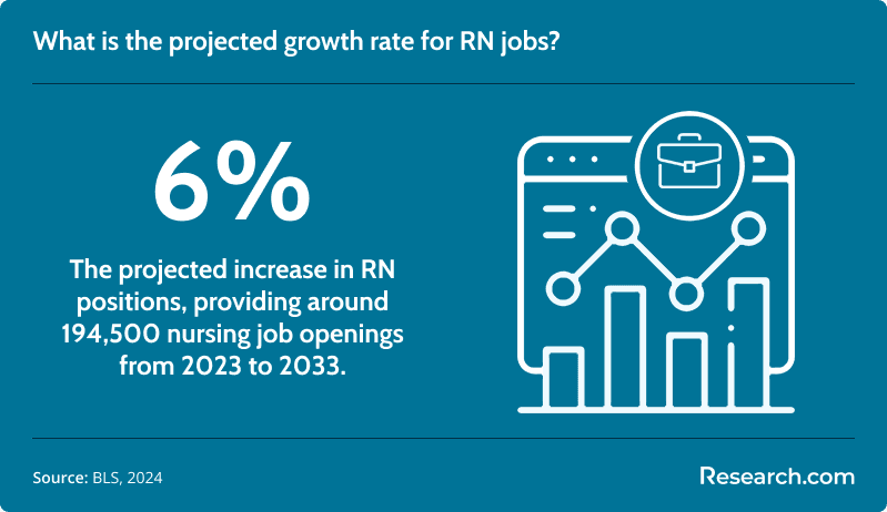 What is the projected growth rate for RN jobs?