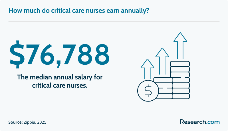 How much do critical care nurses earn annually?