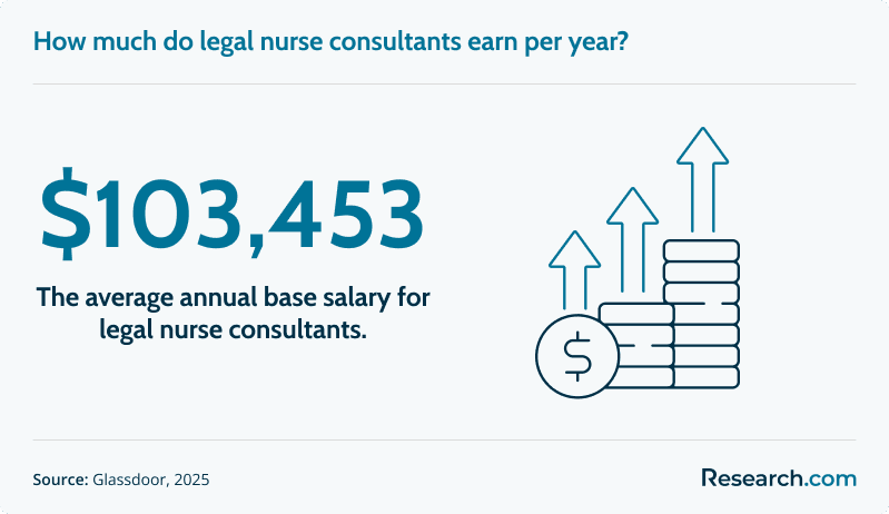 How much do legal nurse consultants earn per year?