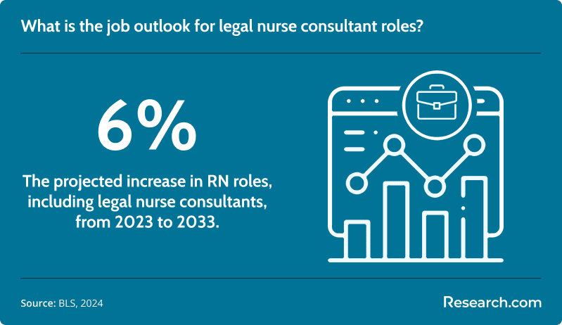 What is the job outlook for legal nurse consultant roles?