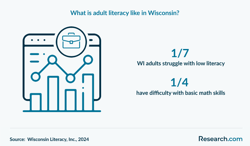 What is adult literacy like in Wisconsin?