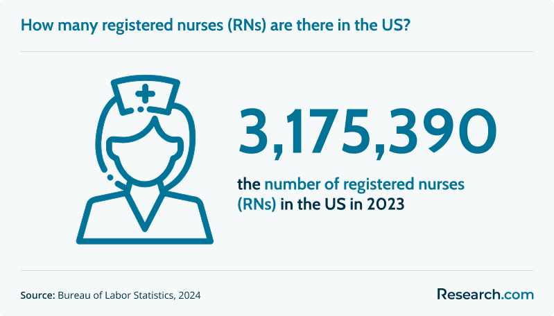 How many registered nurses (RNs) are there in the US?