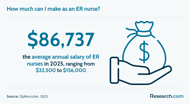 How much can I make as an ER nurse?