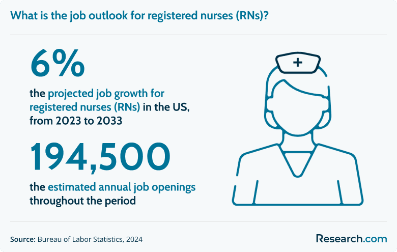 What is the job outlook for registered nurses (RNs)?