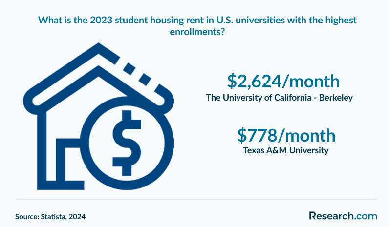 What is the 2023 student housing rent in U.S. universities with the highest enrollments?