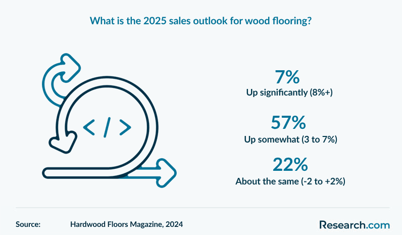 What is the 2025 sales outlook for wood flooring?