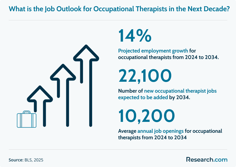Infographic showing job outlook for occupational therapists: 14% projected employment growth from 2024 to 2034, 22,100 new jobs expected by 2034, and 10,200 average annual job openings.