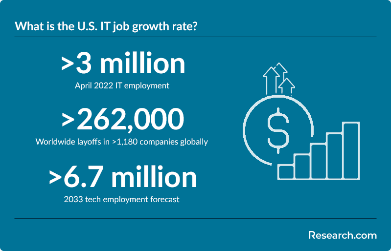 What is the U.S. IT job growth rate?