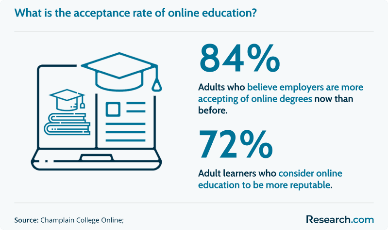 online education acceptance rate