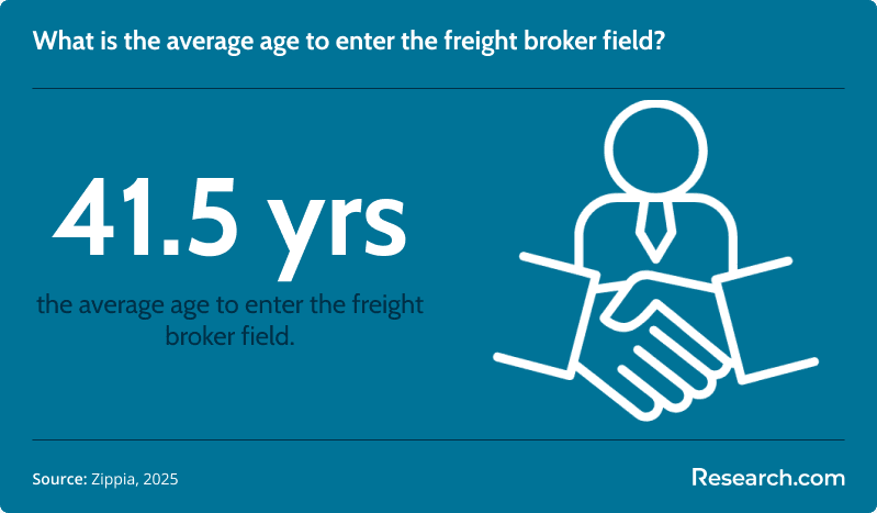 The average age of freight brokers is 41.5 years.