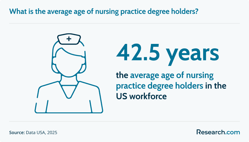 What is the average age of nursing practice degree holders_.png