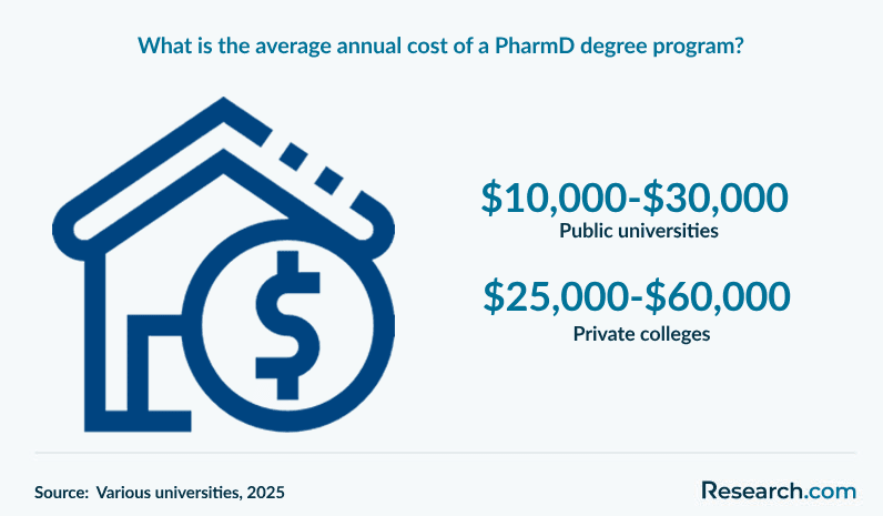 What is the average cost of a PharmD degree program?