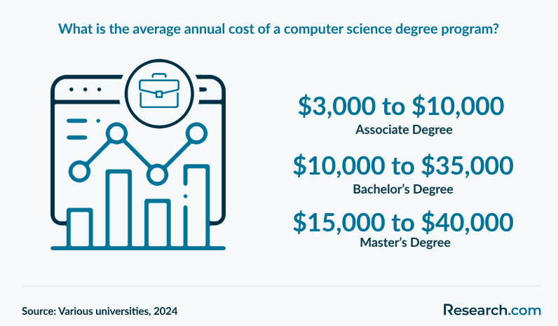 What is the average annual cost of a computer science degree program?