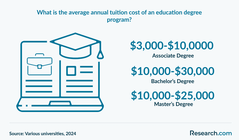 What is the average annual tuition cost of an education degree program?
