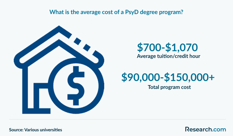 What is the average cost of a PsyD degree program?&nbsp; &nbsp; &nbsp; &nbsp; &nbsp;