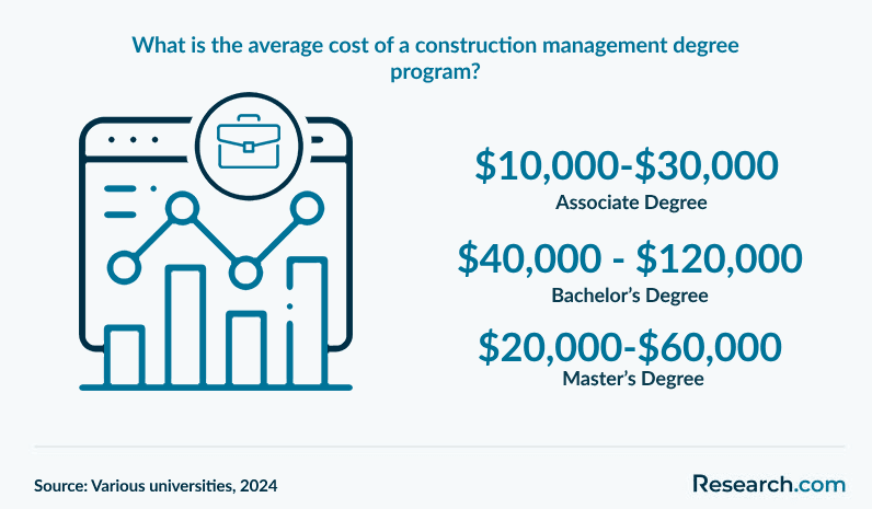 What is the average cost of a construction management degree program?