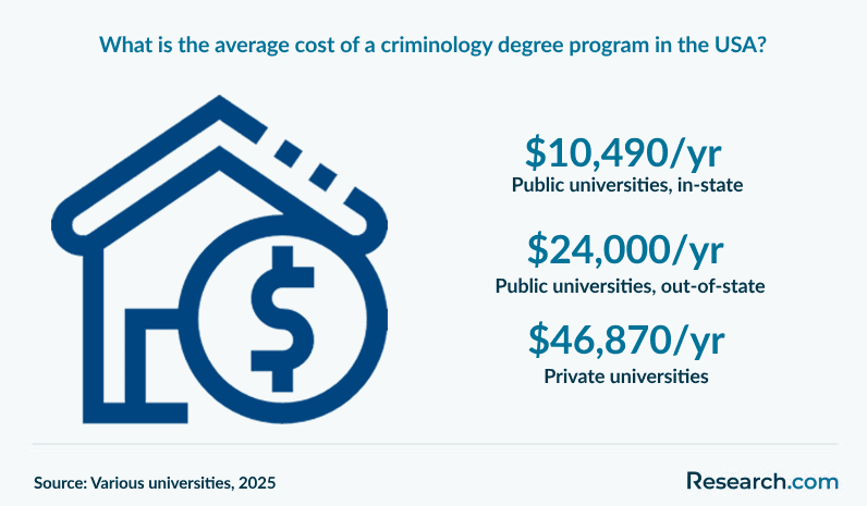 What is the average cost of a criminology degree program in the USA?
