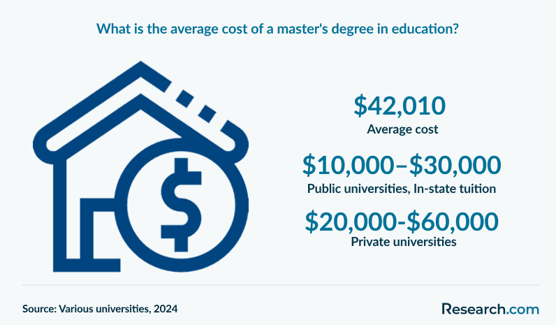 What is the average cost of a master's degree in education?