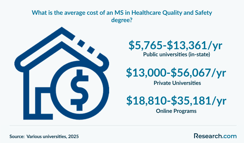 What is the average cost of an MS in Healthcare Quality and Safety degree?