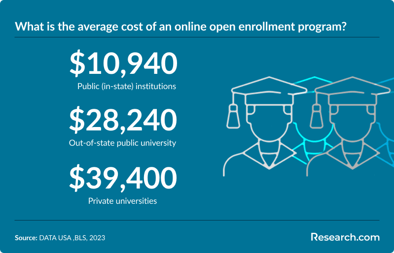 What is the average cost of an online open enrollment program?